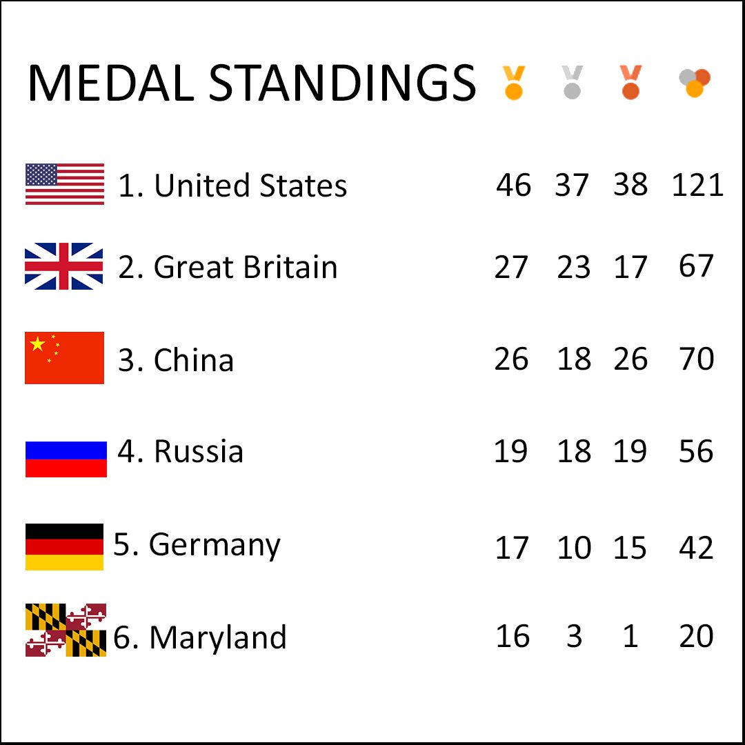 Final Rio Medal Count
